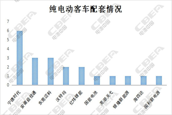 第301批公示：電容型鎳氫電池趕場(chǎng)客車(chē)領(lǐng)域 車(chē)型申報(bào)數(shù)量驟減