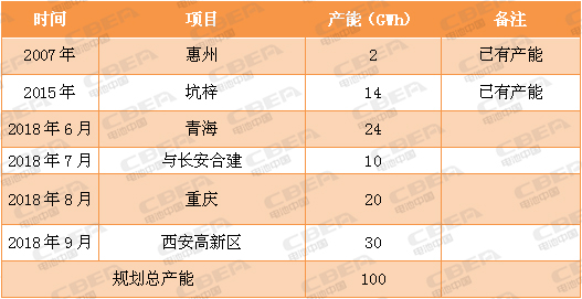 又一場“軍備競賽”！看動力電池業(yè)的“速度與激情”！