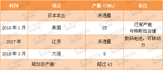 又一場“軍備競賽”！看動力電池業(yè)的“速度與激情”！