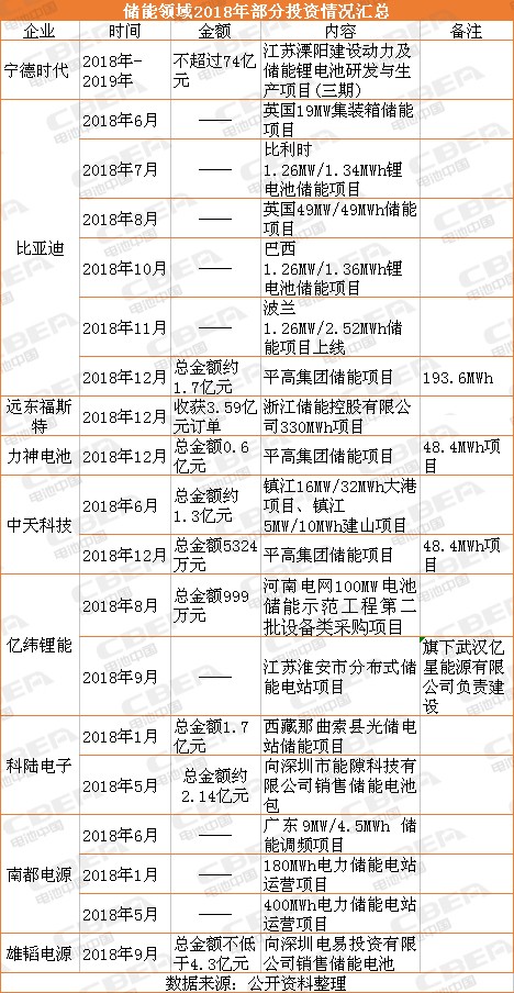 電池企業投錢干儲能就能賺錢？不一定！