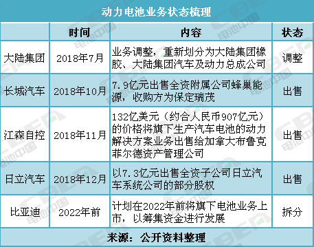 盤點：調整、出售、拆分電池業務 這些企業都圖個啥？