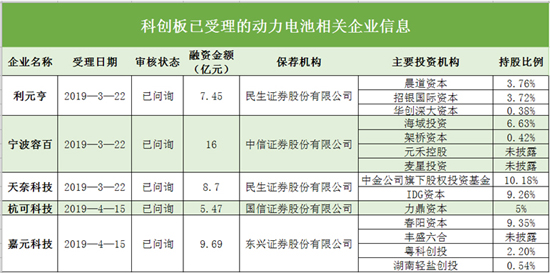 搶灘科創(chuàng)板 這些資本新貴能否成為動力電池領(lǐng)域新標桿（二）