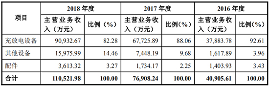 搶灘科創(chuàng)板 這些資本新貴能否成為動力電池領(lǐng)域新標桿（二）