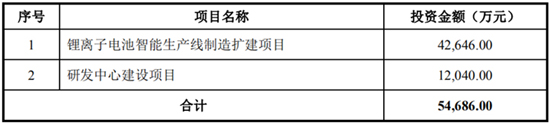 搶灘科創(chuàng)板 這些資本新貴能否成為動力電池領(lǐng)域新標桿（二）
