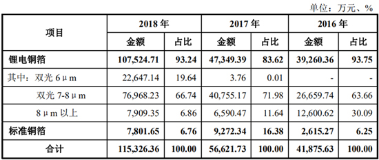 搶灘科創(chuàng)板 這些資本新貴能否成為動力電池領(lǐng)域新標桿（二）