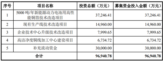 搶灘科創(chuàng)板 這些資本新貴能否成為動力電池領(lǐng)域新標桿（二）