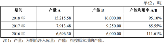 搶灘科創(chuàng)板 這些資本新貴能否成為動力電池領(lǐng)域新標桿（二）