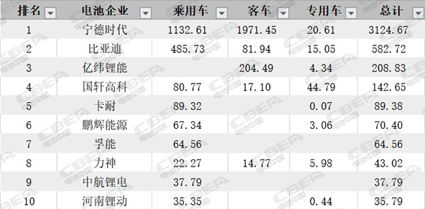 第三把“交椅”不好坐 7月動力電池裝機(jī)量透露哪些信號？