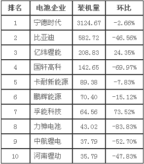 第三把“交椅”不好坐 7月動力電池裝機(jī)量透露哪些信號？