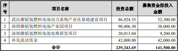 大手筆！雄韜股份擬募集14.15億元 搶占?xì)淙剂想姵貥I(yè)制高點(diǎn)