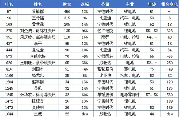 20億只是門檻！這些做電池的都身價百億