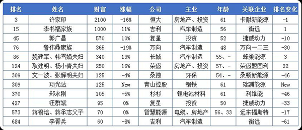 20億只是門檻！這些做電池的都身價百億