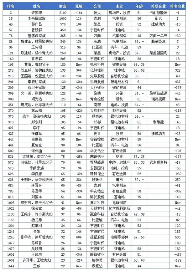 20億只是門檻！這些做電池的都身價百億