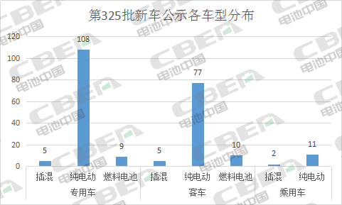 Li+研究丨第325批公示：磷酸鐵鋰配套車(chē)型占比近八成