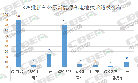 Li+研究丨第325批公示：磷酸鐵鋰配套車(chē)型占比近八成