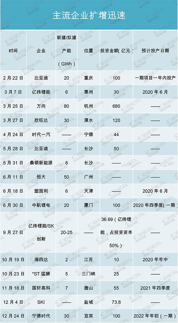 產(chǎn)能盤點(diǎn)I | 400GWh！寒冬中的暖陽(yáng)？主流電池企業(yè)擴(kuò)增迅速