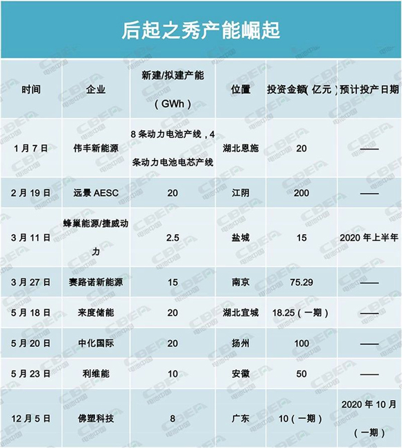 產能盤點II | 400GWh！寒冬中的暖陽？后起之秀產能崛起