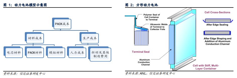 動力電池成本結(jié)構(gòu)分析