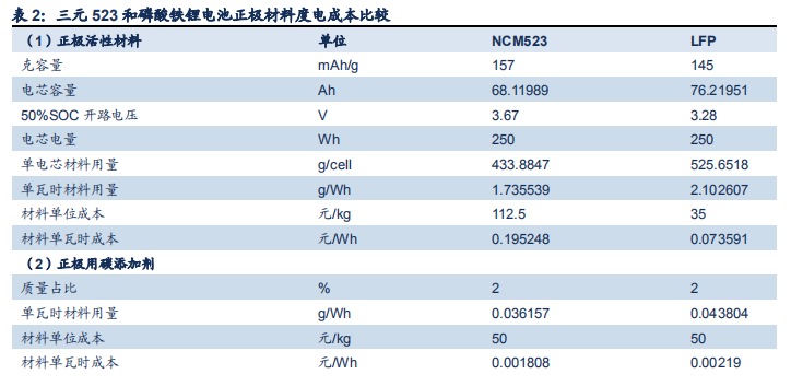 動力電池成本結(jié)構(gòu)分析