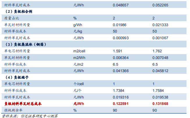 動力電池成本結(jié)構(gòu)分析