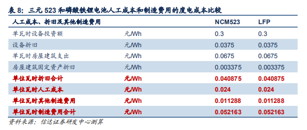 動力電池成本結(jié)構(gòu)分析