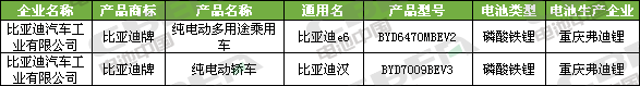 Li+研究│第334批公告:比亞迪外供再添新客戶 特斯拉(上海)Model3高性能/長續(xù)航版申報(bào) Li+研究│第334批公告:比亞迪外供再添新客戶 特斯拉(上海)Model3高性能/長續(xù)航版申報(bào)