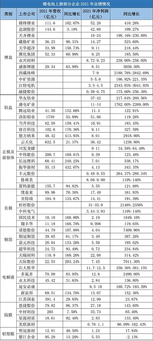 鋰電材料賽道火爆：2021年凈賺超600億元！